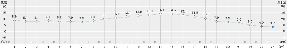 宮崎(>2021年12月04日)のアメダスグラフ