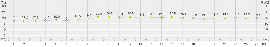 下地島(>2021年12月04日)のアメダスグラフ