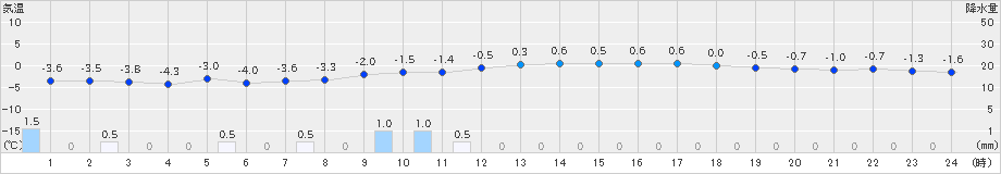 月形(>2021年12月05日)のアメダスグラフ