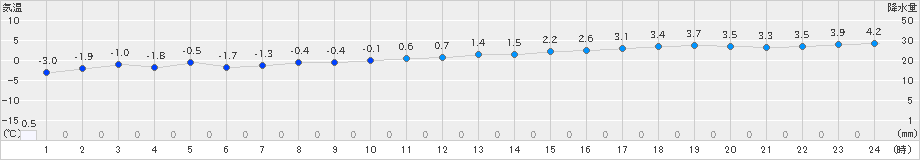 神恵内(>2021年12月05日)のアメダスグラフ