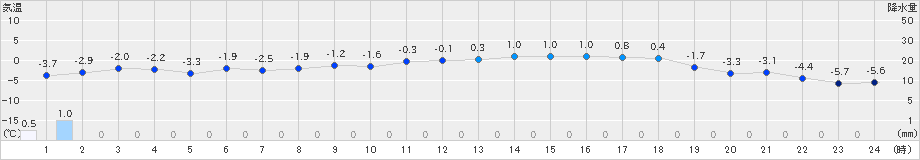 蘭越(>2021年12月05日)のアメダスグラフ