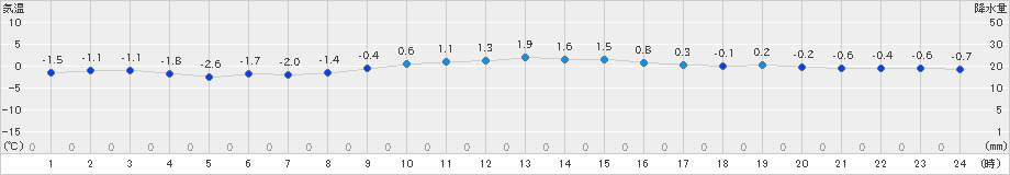 網走(>2021年12月05日)のアメダスグラフ