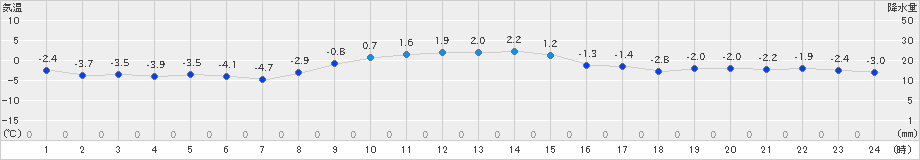 厚床(>2021年12月05日)のアメダスグラフ