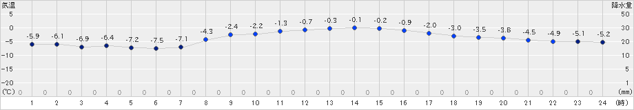 上札内(>2021年12月05日)のアメダスグラフ