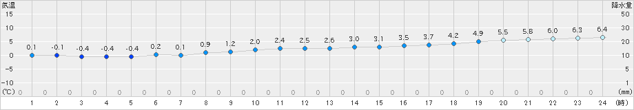 大間(>2021年12月05日)のアメダスグラフ