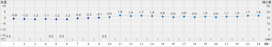 今別(>2021年12月05日)のアメダスグラフ