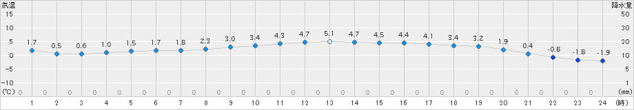 大衡(>2021年12月05日)のアメダスグラフ