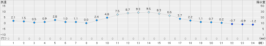 神流(>2021年12月05日)のアメダスグラフ