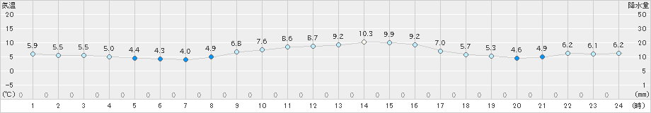 所沢(>2021年12月05日)のアメダスグラフ