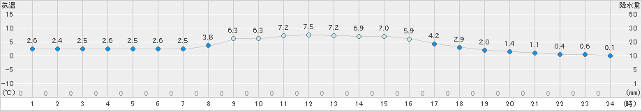 氷見(>2021年12月05日)のアメダスグラフ