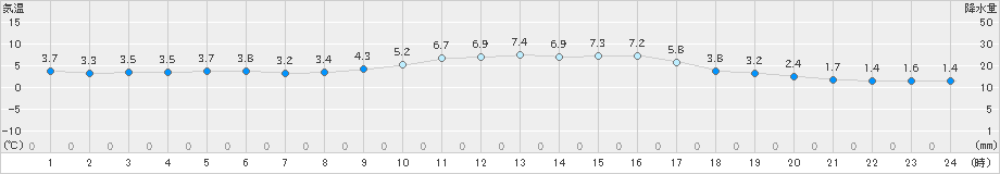 羽咋(>2021年12月05日)のアメダスグラフ