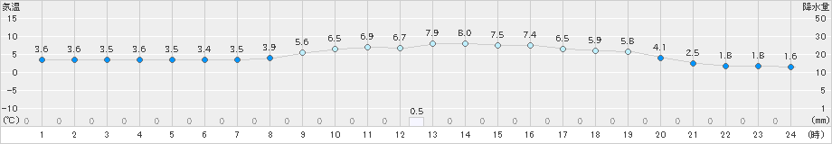 今岡(>2021年12月05日)のアメダスグラフ