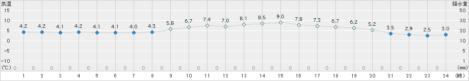 久世(>2021年12月05日)のアメダスグラフ