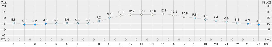 飯塚(>2021年12月05日)のアメダスグラフ