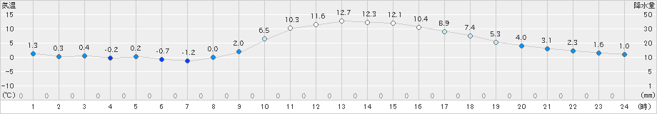 院内(>2021年12月05日)のアメダスグラフ