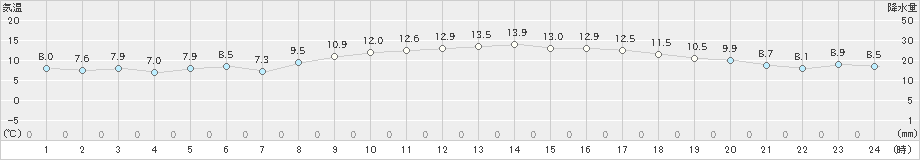 平戸(>2021年12月05日)のアメダスグラフ