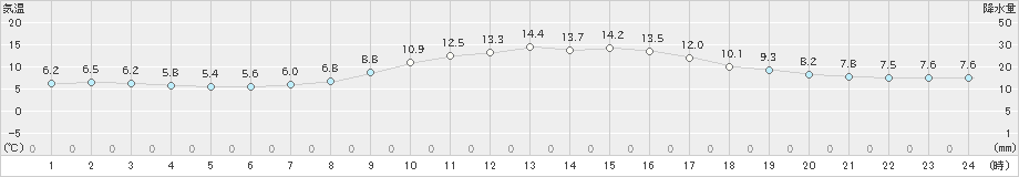 長崎(>2021年12月05日)のアメダスグラフ