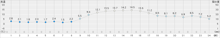 八代(>2021年12月05日)のアメダスグラフ