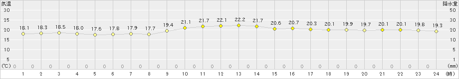 那覇(>2021年12月05日)のアメダスグラフ