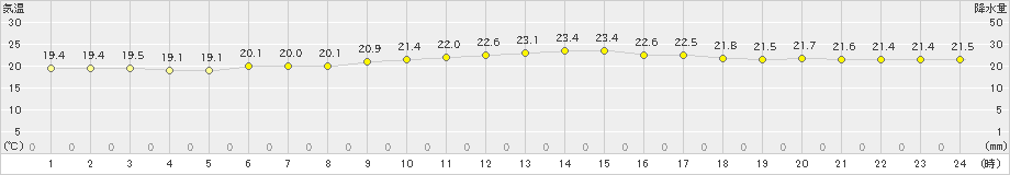 大原(>2021年12月05日)のアメダスグラフ