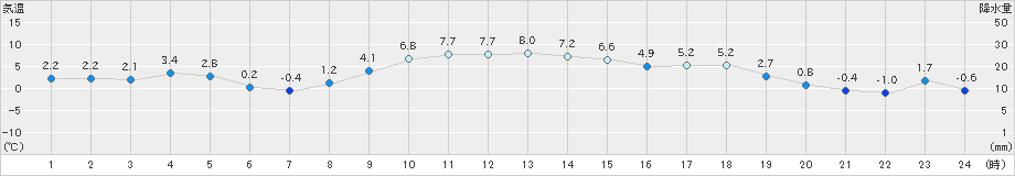 紋別小向(>2021年12月06日)のアメダスグラフ