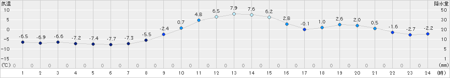 遠軽(>2021年12月06日)のアメダスグラフ