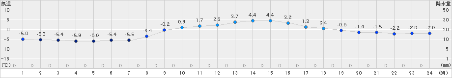 更別(>2021年12月06日)のアメダスグラフ