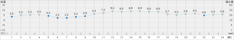 せたな(>2021年12月06日)のアメダスグラフ