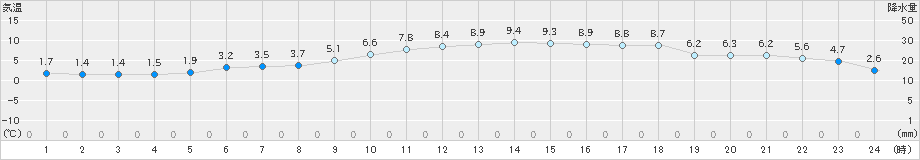 男鹿(>2021年12月06日)のアメダスグラフ