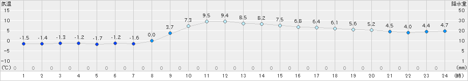 気仙沼(>2021年12月06日)のアメダスグラフ