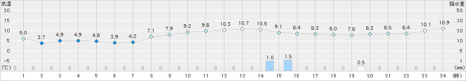 鼠ケ関(>2021年12月06日)のアメダスグラフ