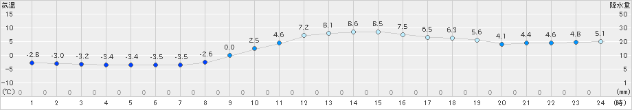 茂庭(>2021年12月06日)のアメダスグラフ