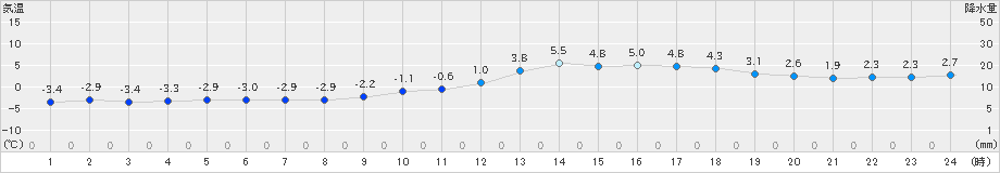 喜多方(>2021年12月06日)のアメダスグラフ