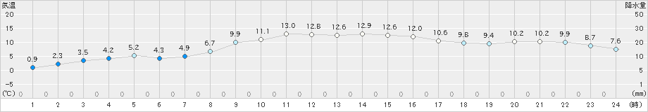 北茨城(>2021年12月06日)のアメダスグラフ