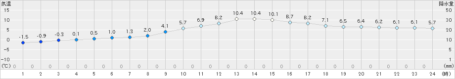 大子(>2021年12月06日)のアメダスグラフ