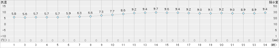 さいたま(>2021年12月06日)のアメダスグラフ