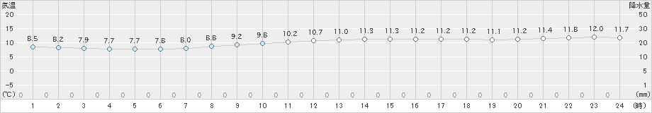 辻堂(>2021年12月06日)のアメダスグラフ