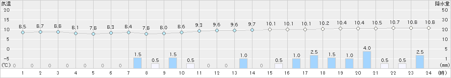 桑名(>2021年12月06日)のアメダスグラフ