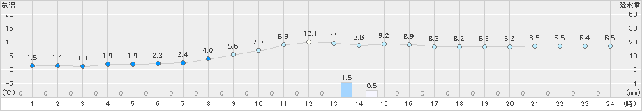 羽茂(>2021年12月06日)のアメダスグラフ