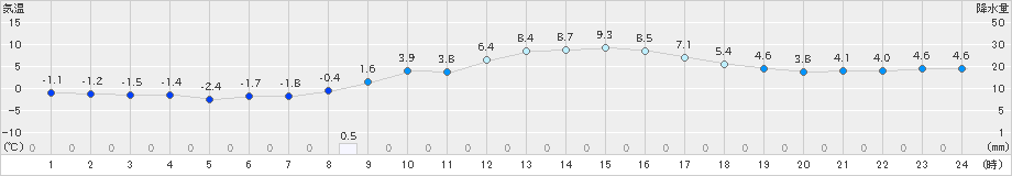 十日町(>2021年12月06日)のアメダスグラフ