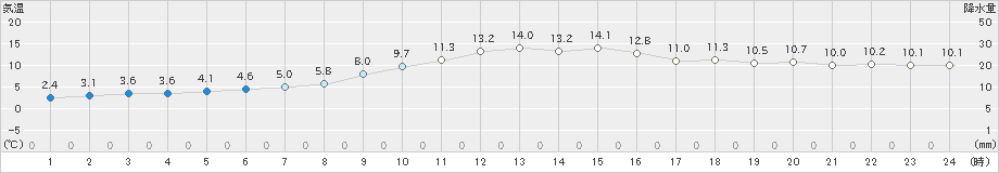 能勢(>2021年12月06日)のアメダスグラフ