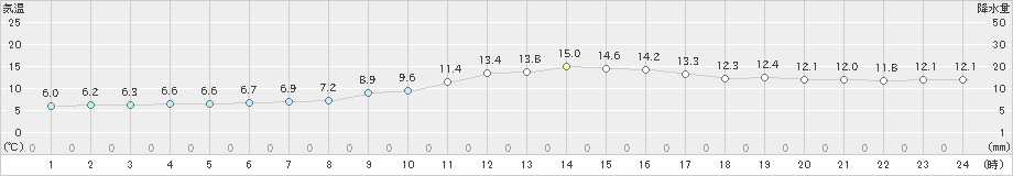 豊中(>2021年12月06日)のアメダスグラフ