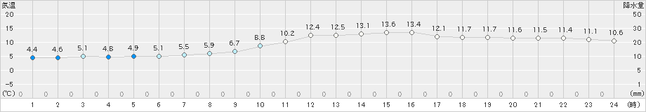 奈良(>2021年12月06日)のアメダスグラフ