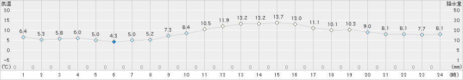 大竹(>2021年12月06日)のアメダスグラフ