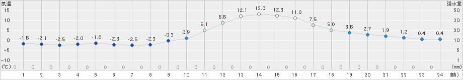 瑞穂(>2021年12月06日)のアメダスグラフ