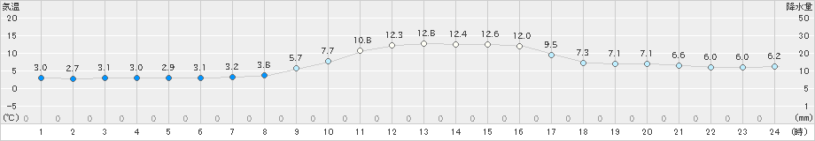 倉吉(>2021年12月06日)のアメダスグラフ