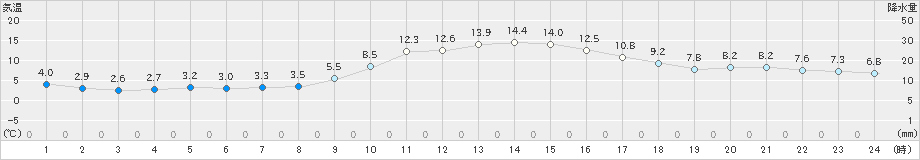 穴吹(>2021年12月06日)のアメダスグラフ