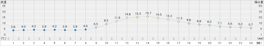 大栃(>2021年12月06日)のアメダスグラフ