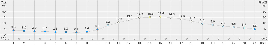 飯塚(>2021年12月06日)のアメダスグラフ