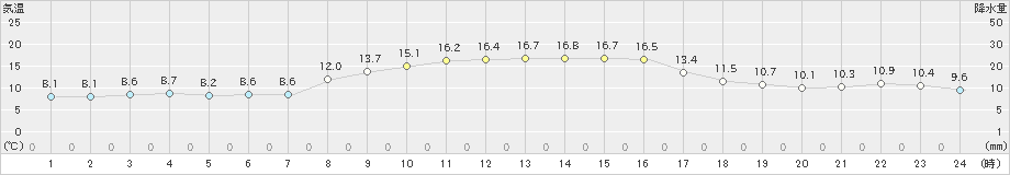 有川(>2021年12月06日)のアメダスグラフ